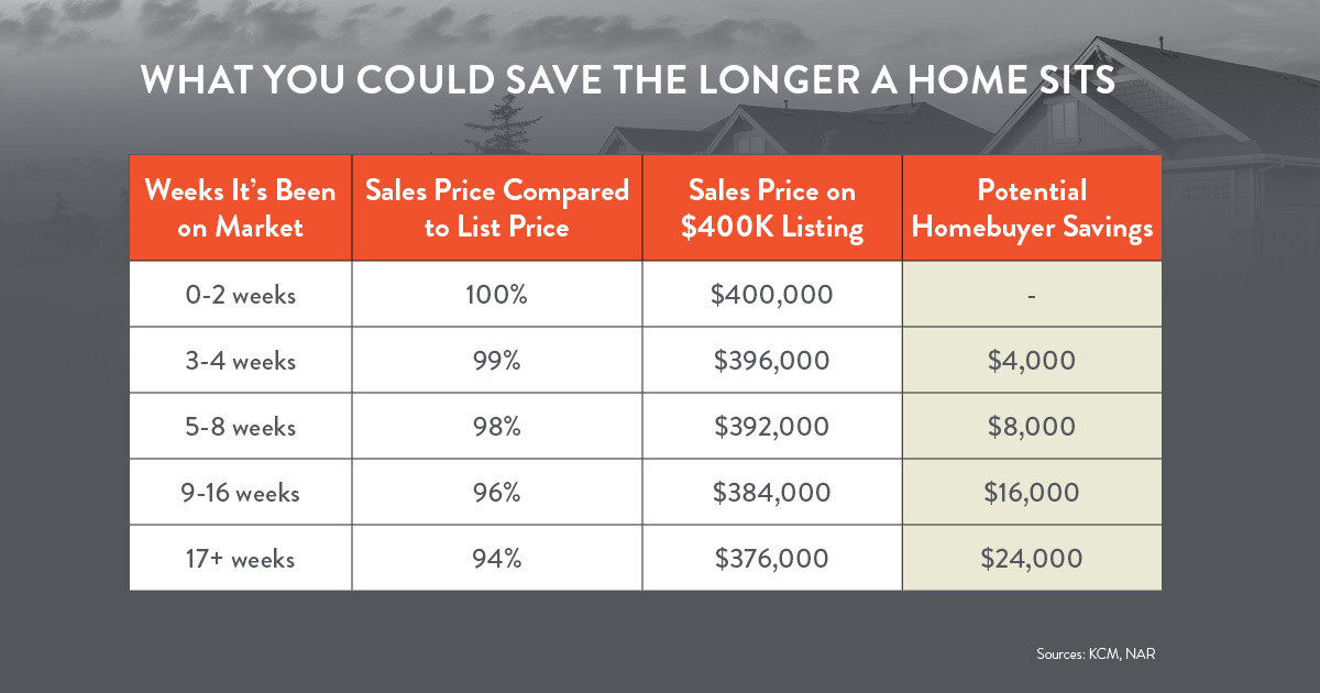 How To Find the Best Deal Possible on a Home Right Now